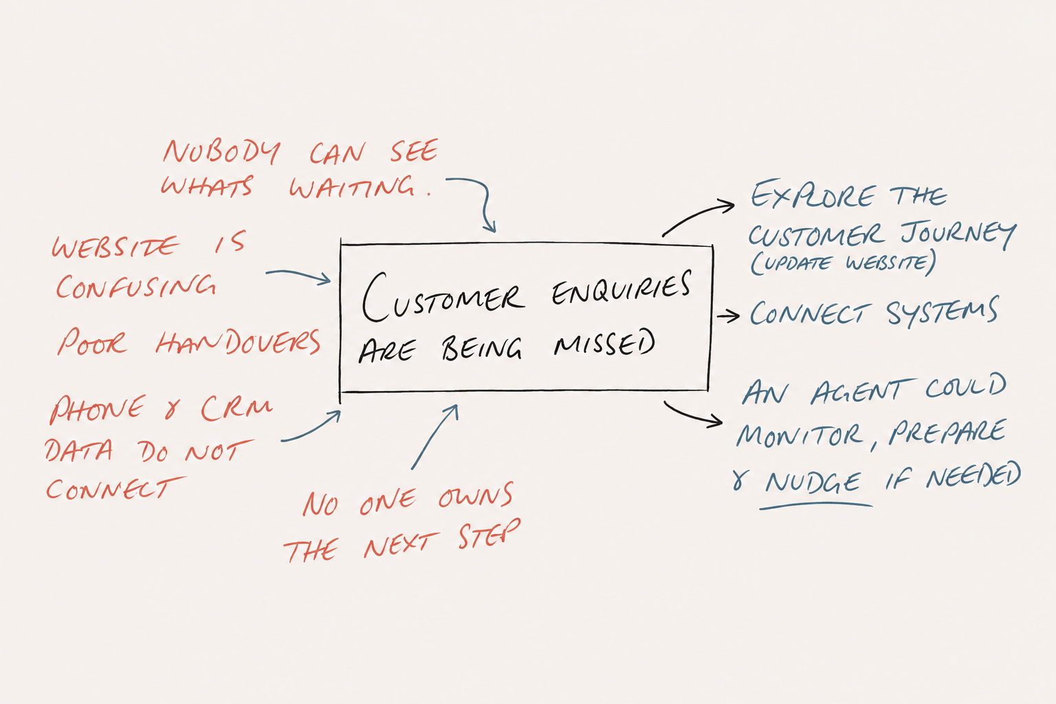 Lee’s hand-drawn map: customer enquiries are being missed. Possible causes feed into the problem; possible responses branch out.